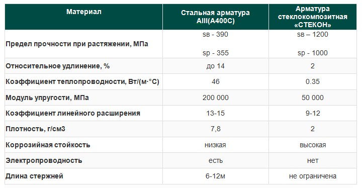 Арматура композитная - СтройТорг Балашов