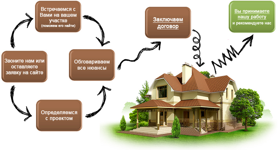 Схема работы СтройТорг Балашов