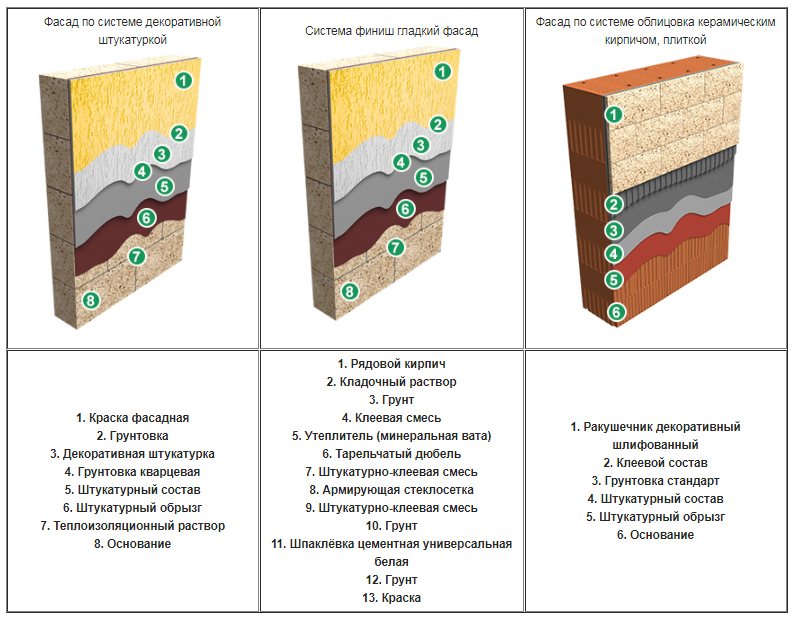Возведение стен